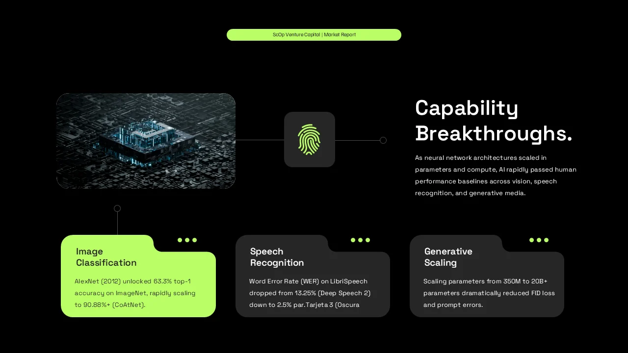 Slide mapping key capability breakthroughs in image classification, speech recognition, and generative scaling