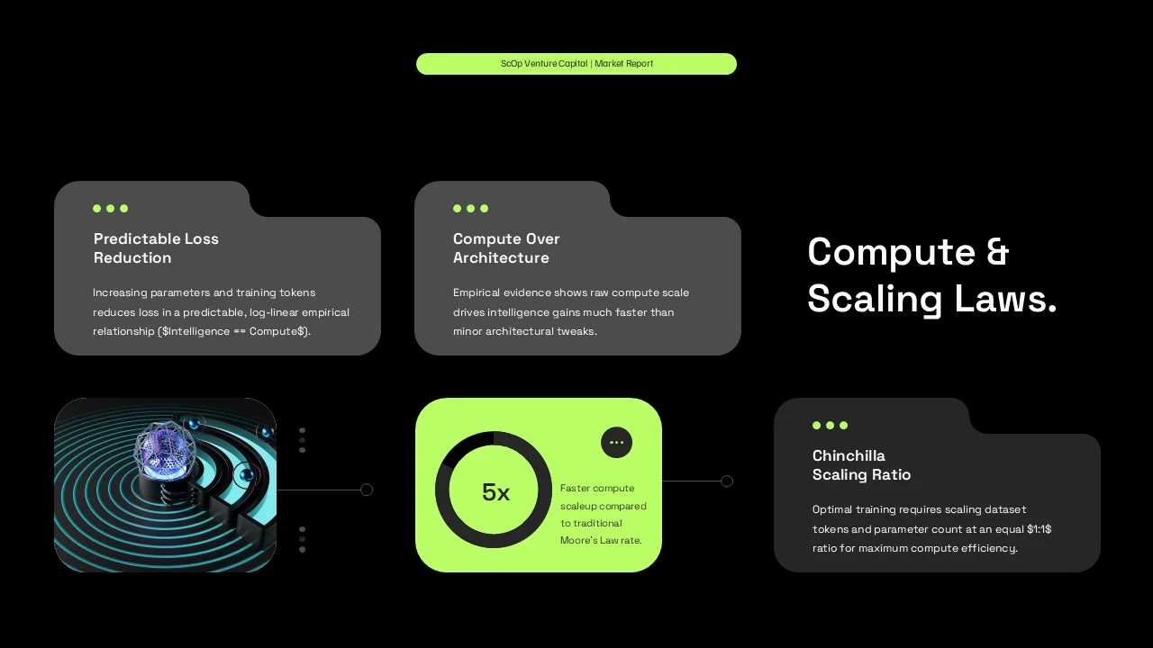 Slide describing predictable loss reduction, compute over architecture, and the Chinchilla scaling ratio