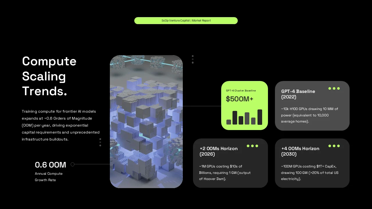 Slide comparing GPT-4, supercomputer, and future compute scaling figures