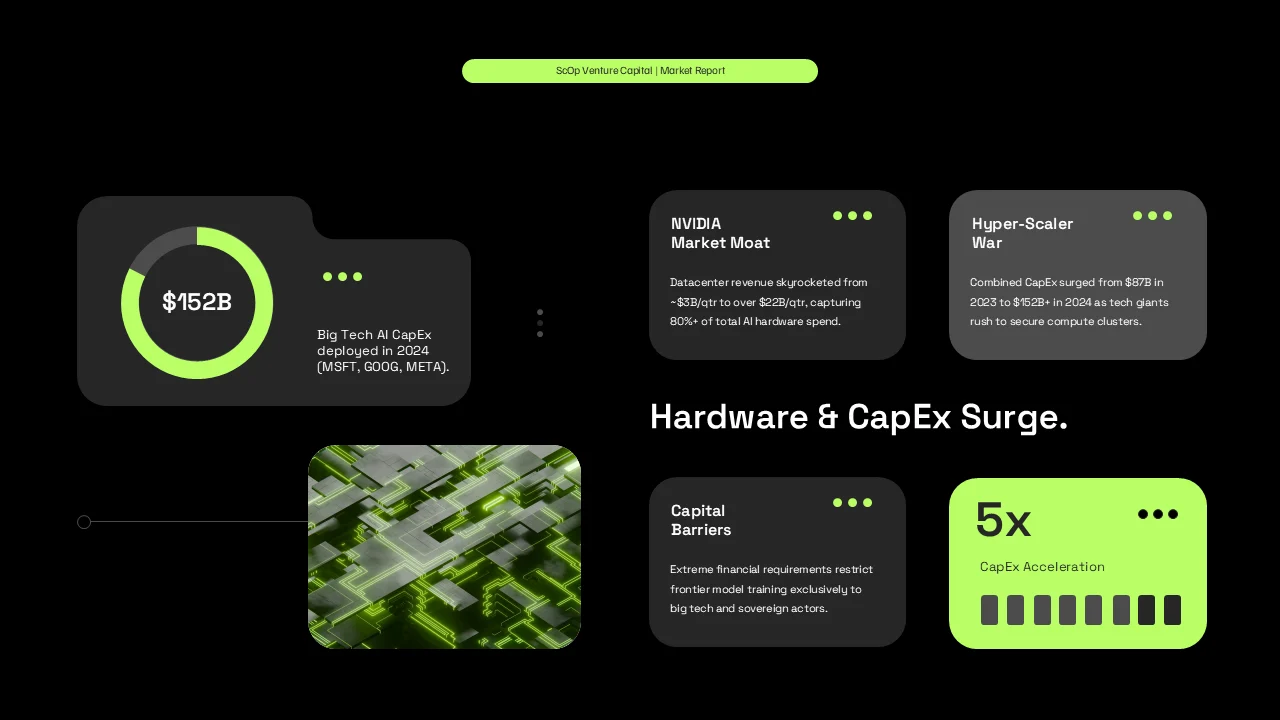 Slide showing AI hardware market growth, hyperscaler investment, capital barriers, and acceleration
