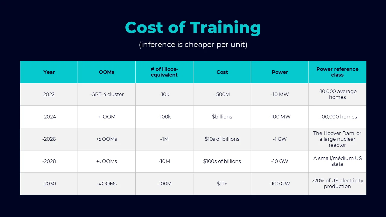 Source slide with a detailed table projecting the cost and power demands of AI training