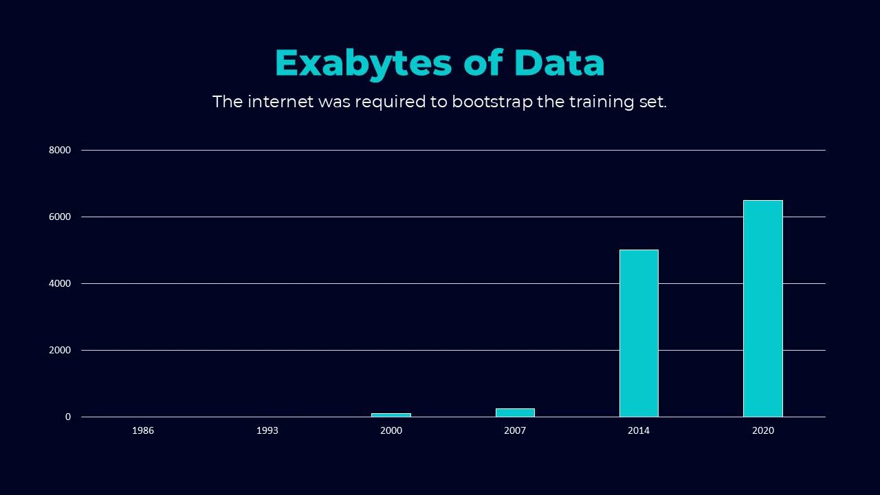 Source slide charting the growth of training data in exabytes