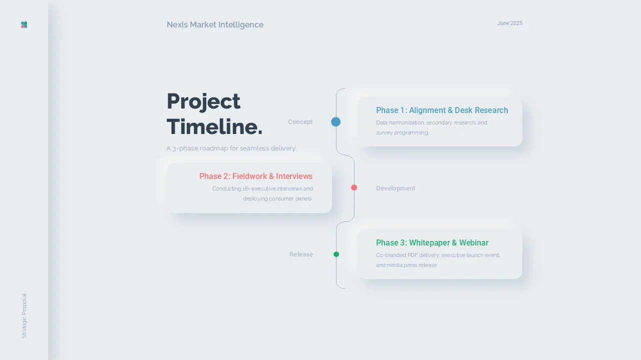 Slide showing a three-phase project timeline from research alignment to release
