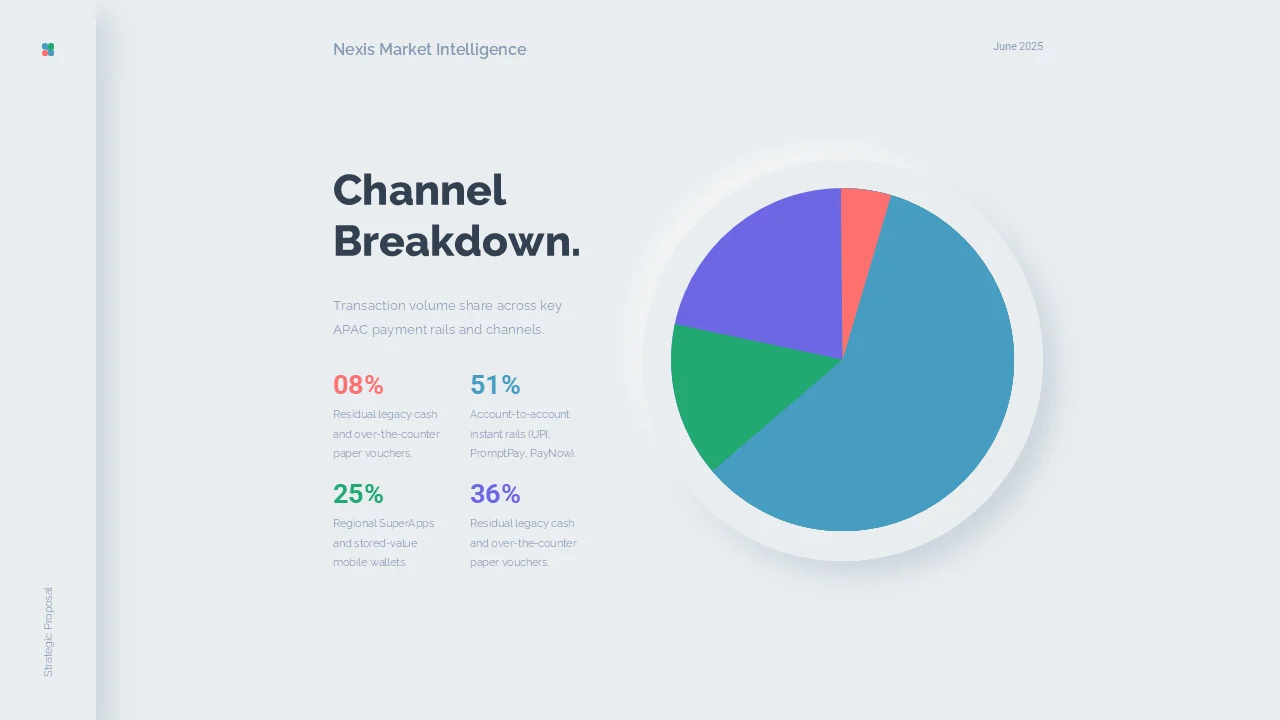 Slide visualizing payment channel share in a pie chart