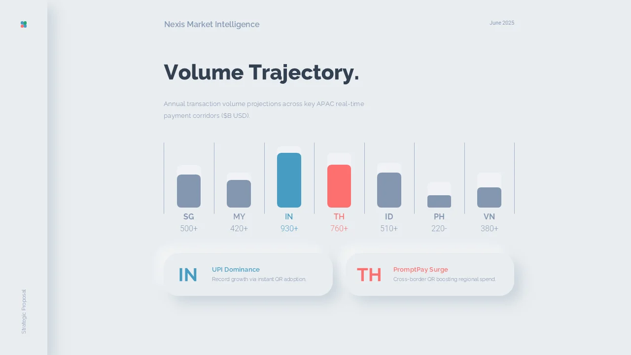 Slide comparing transaction volume projections across seven APAC markets