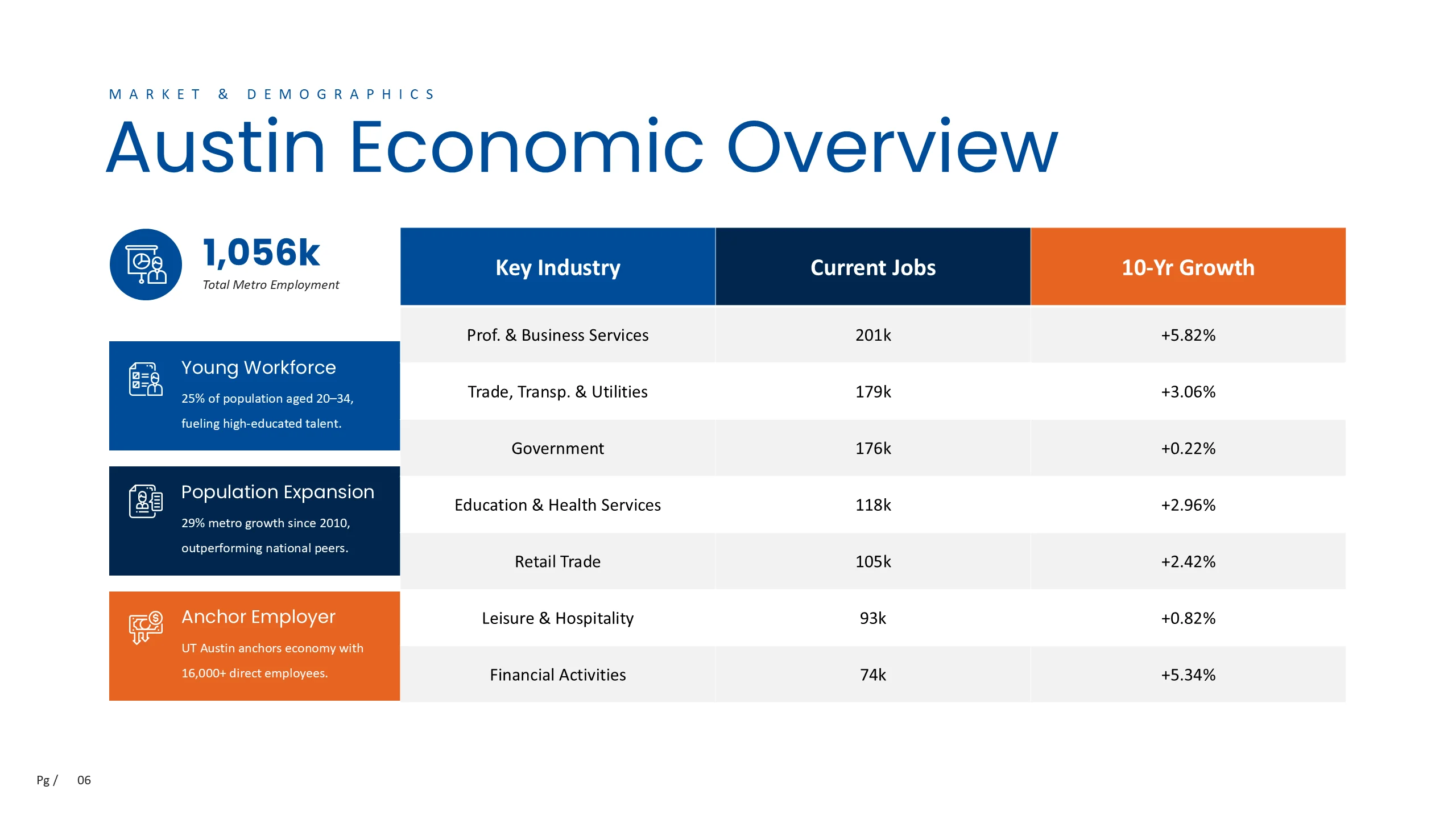 Austin economic overview table comparing employment, industries, current jobs, and ten-year growth