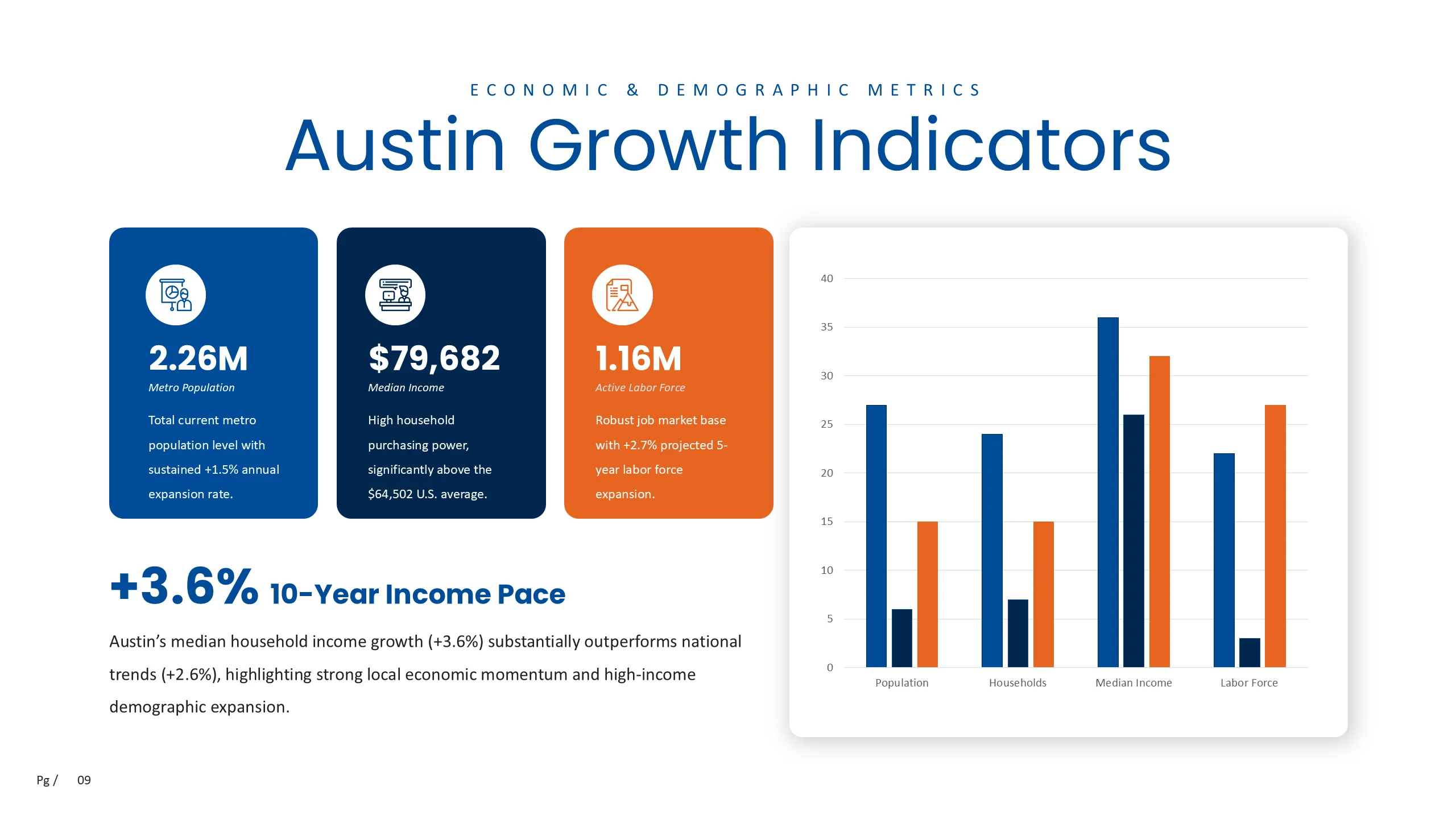 Austin growth indicators with population, income, labor force, income pace, and comparison chart