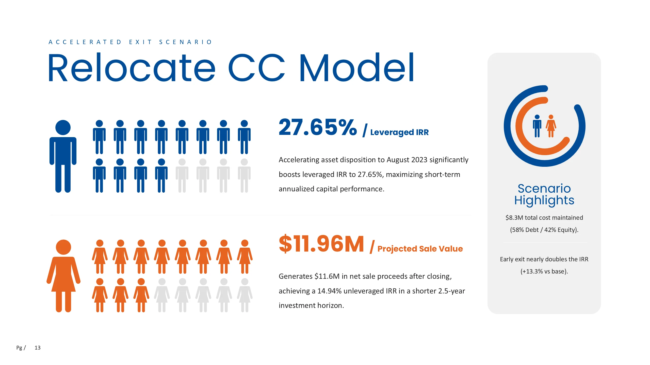 Accelerated exit scenario comparing occupancy, return, projected sale value, and scenario highlights