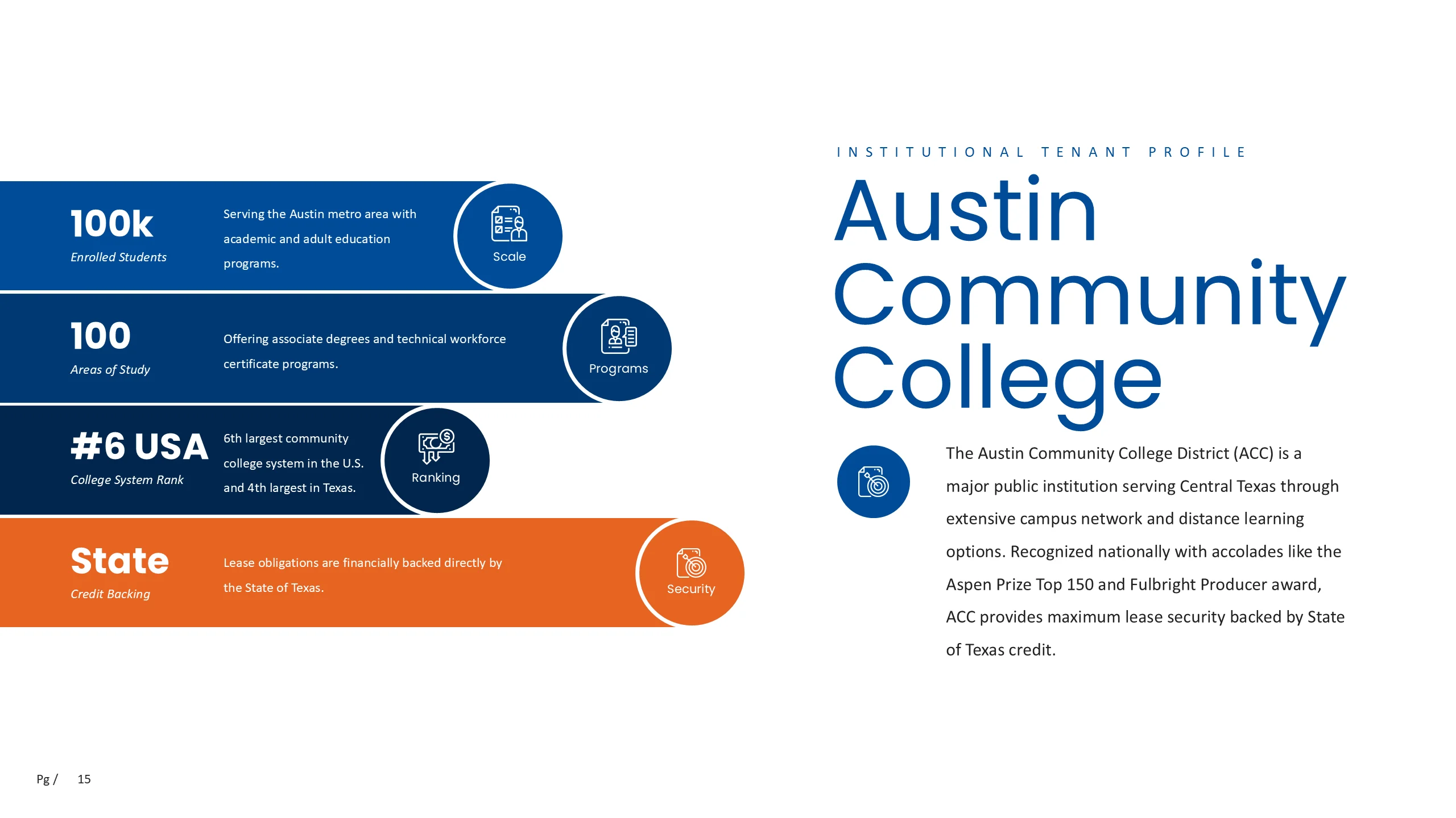 Institutional tenant profile with student population, programs, national ranking, and credit support