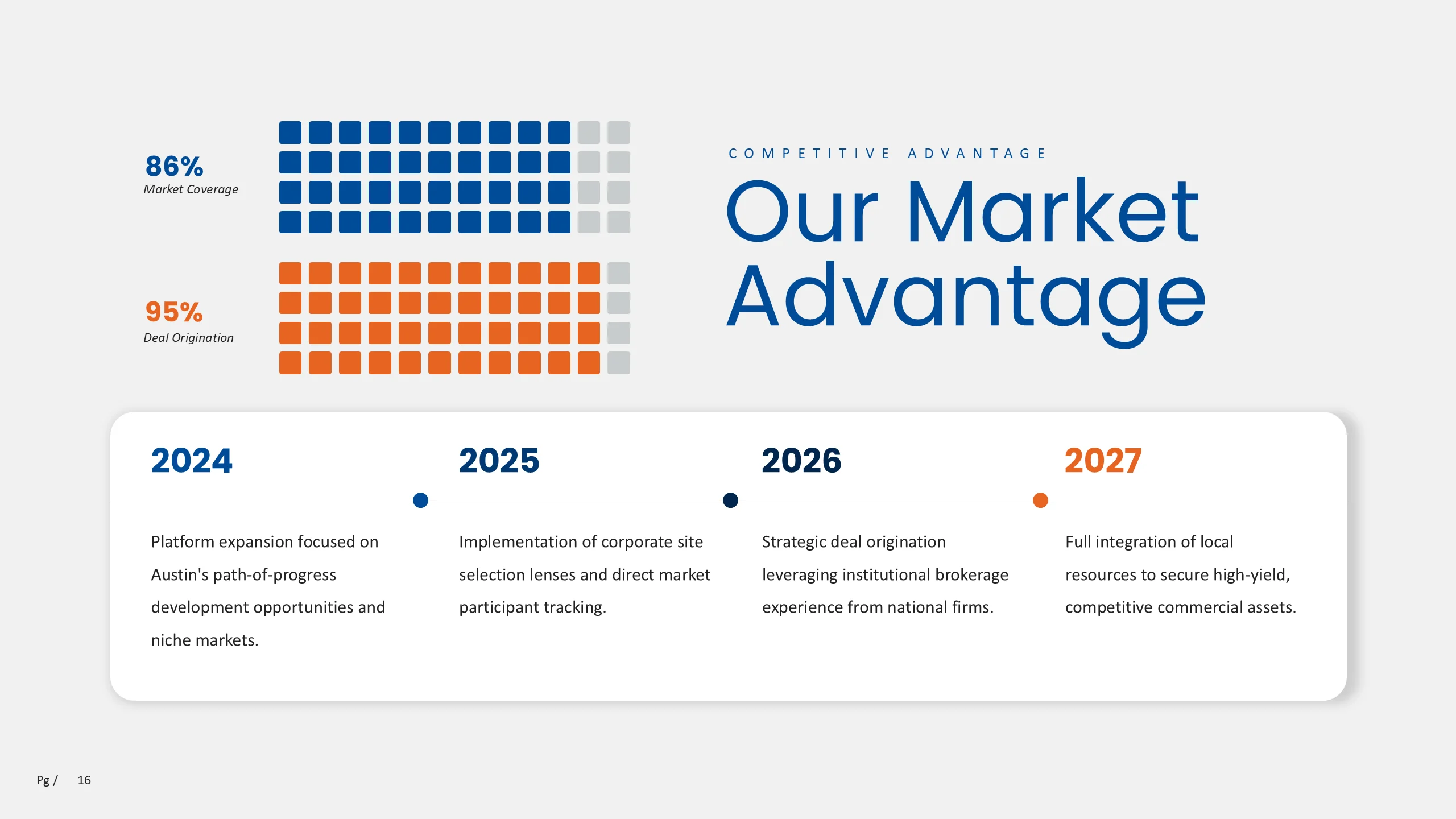 Market advantage slide with coverage indicators and a four-stage commercial real estate timeline