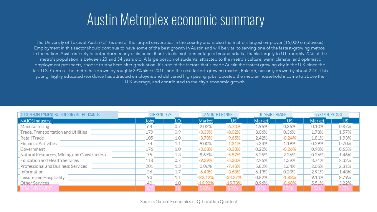Original source slide with a dense Austin employment table and a long contextual paragraph