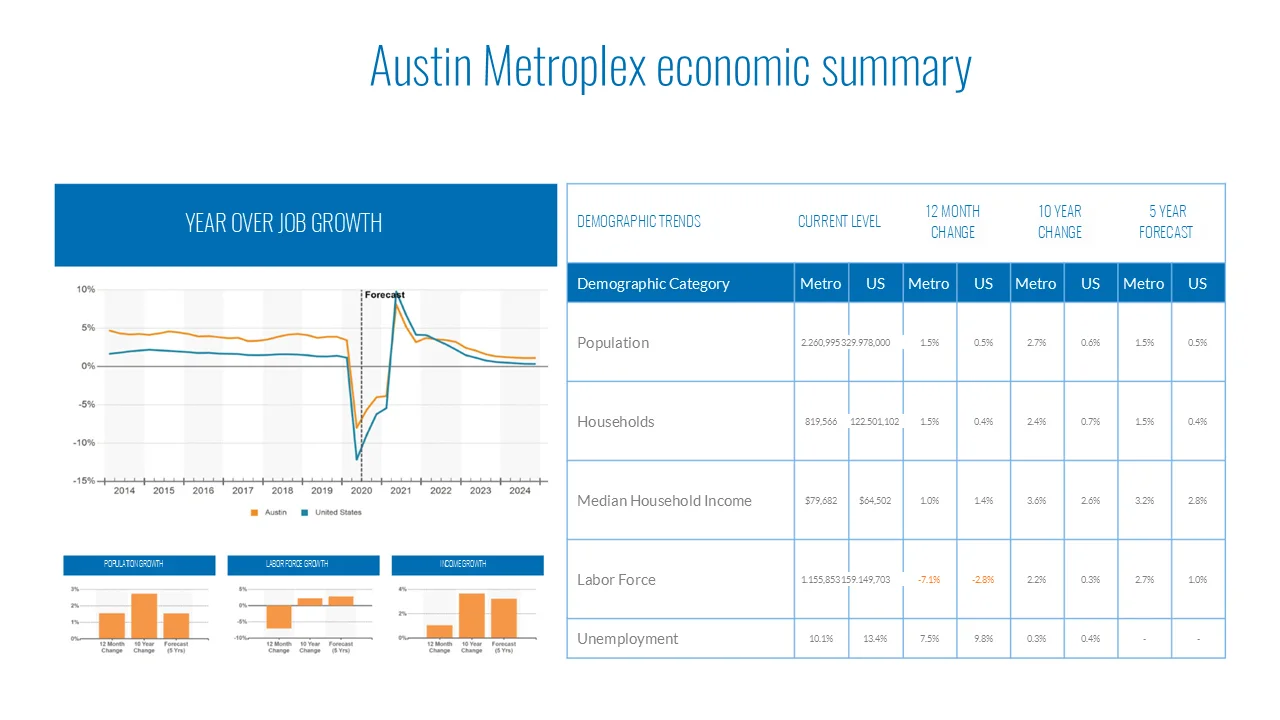 Original source slide combining job-growth charts with a detailed demographic comparison table